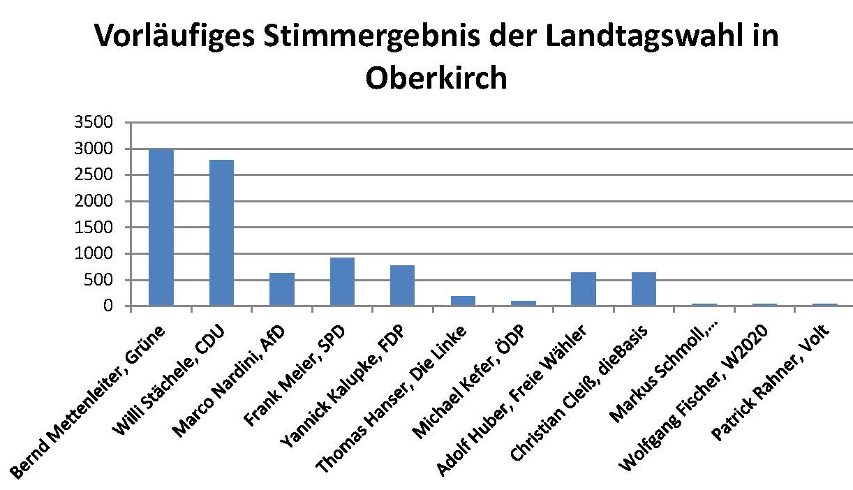 Darstellung des Ergebnis der Landtagswahl 2021 in Oberkirch als Balkengraphik