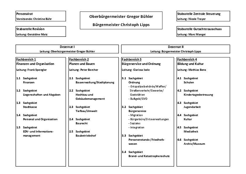 Organigramm der Stadtverwaltung Oberkirch