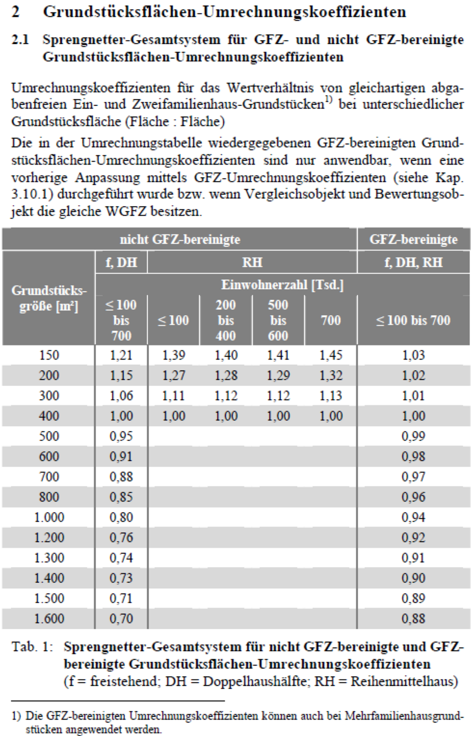 Erklärung Grundstücksflächen-Umrechnungsköeffizienten